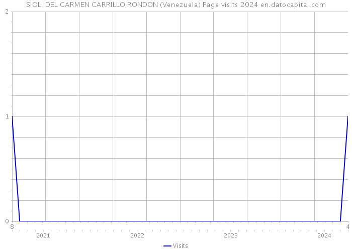 SIOLI DEL CARMEN CARRILLO RONDON (Venezuela) Page visits 2024 