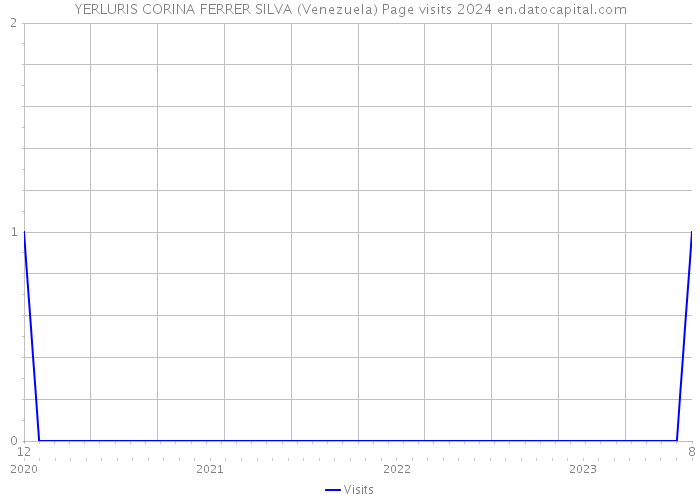 YERLURIS CORINA FERRER SILVA (Venezuela) Page visits 2024 