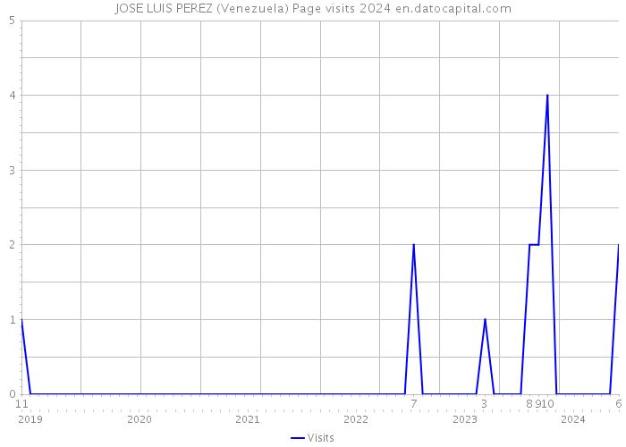 JOSE LUIS PEREZ (Venezuela) Page visits 2024 