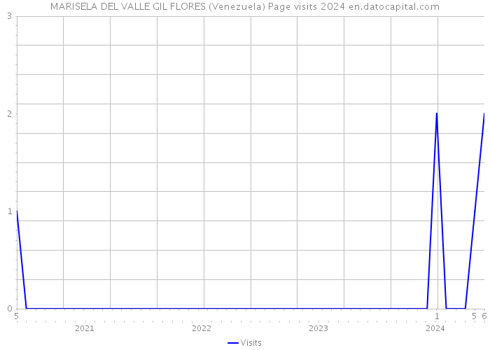 MARISELA DEL VALLE GIL FLORES (Venezuela) Page visits 2024 