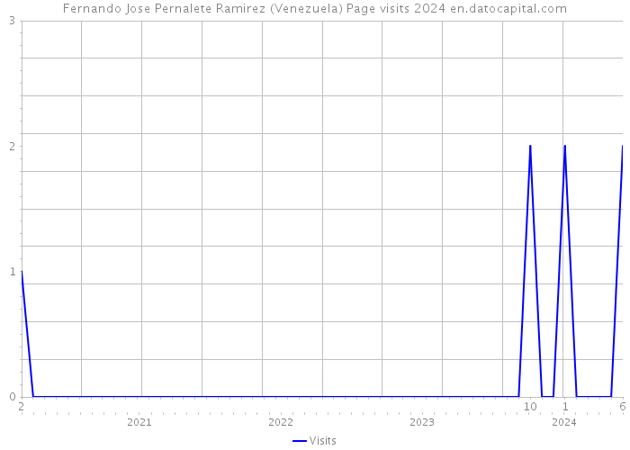Fernando Jose Pernalete Ramirez (Venezuela) Page visits 2024 