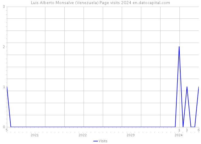 Luis Alberto Monsalve (Venezuela) Page visits 2024 