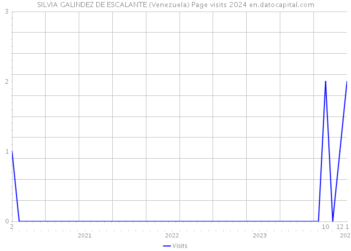 SILVIA GALINDEZ DE ESCALANTE (Venezuela) Page visits 2024 