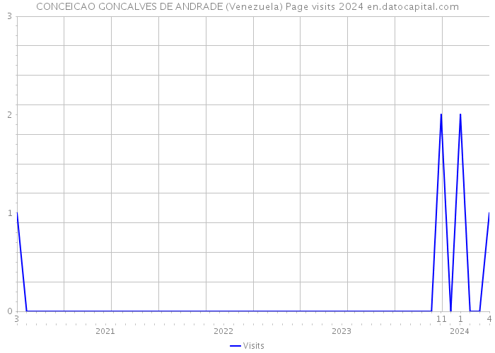 CONCEICAO GONCALVES DE ANDRADE (Venezuela) Page visits 2024 