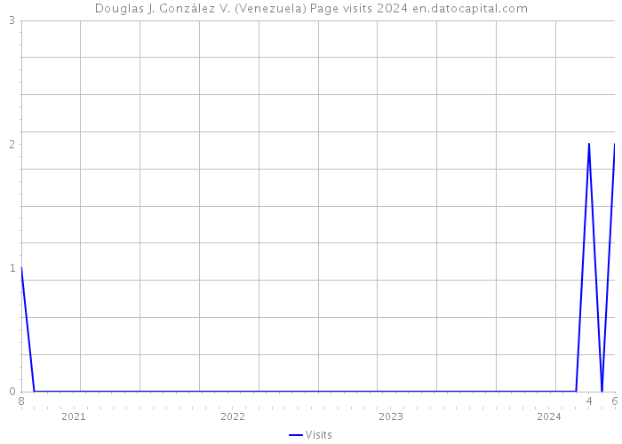 Douglas J. González V. (Venezuela) Page visits 2024 