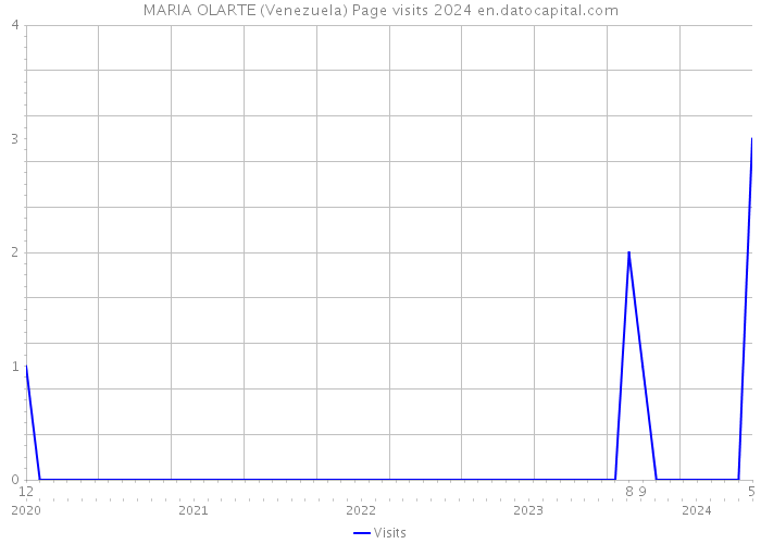 MARIA OLARTE (Venezuela) Page visits 2024 