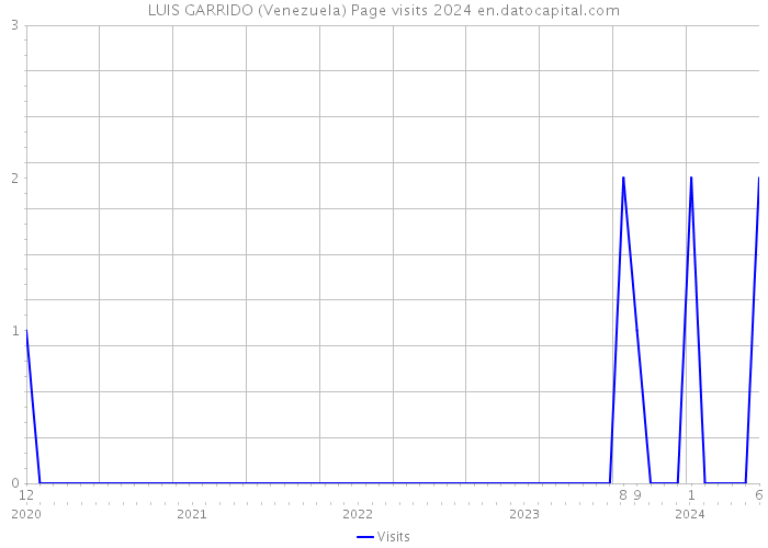 LUIS GARRIDO (Venezuela) Page visits 2024 