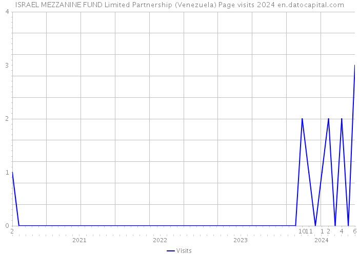 ISRAEL MEZZANINE FUND Limited Partnership (Venezuela) Page visits 2024 