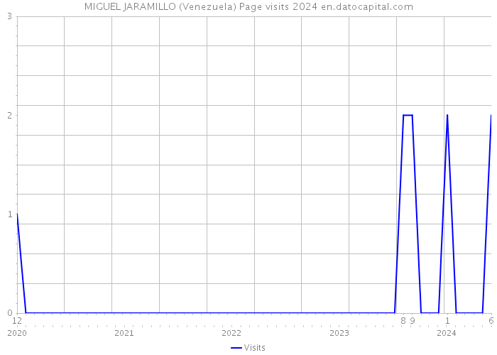 MIGUEL JARAMILLO (Venezuela) Page visits 2024 