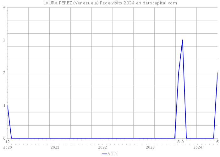 LAURA PEREZ (Venezuela) Page visits 2024 
