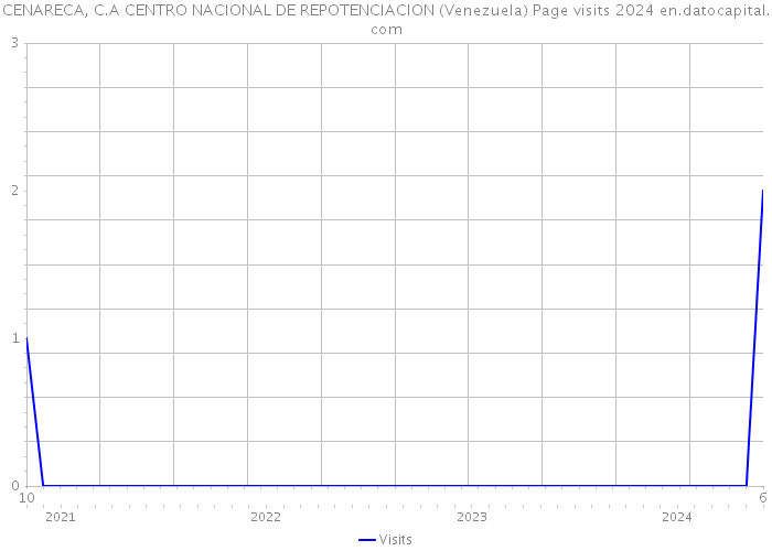 CENARECA, C.A CENTRO NACIONAL DE REPOTENCIACION (Venezuela) Page visits 2024 