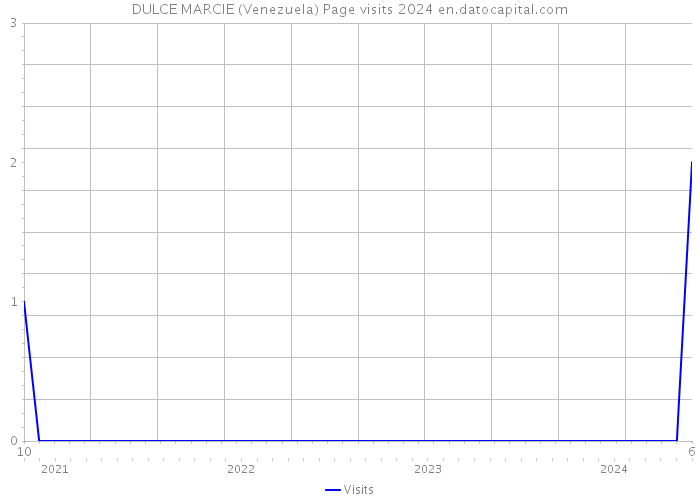 DULCE MARCIE (Venezuela) Page visits 2024 