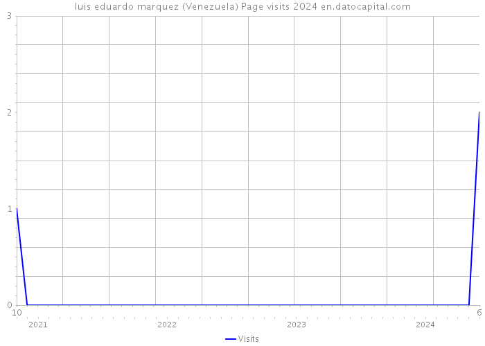 luis eduardo marquez (Venezuela) Page visits 2024 