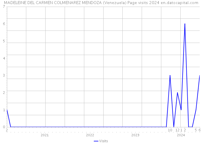MADELEINE DEL CARMEN COLMENAREZ MENDOZA (Venezuela) Page visits 2024 