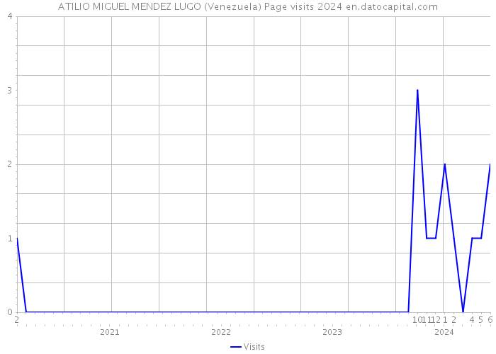 ATILIO MIGUEL MENDEZ LUGO (Venezuela) Page visits 2024 