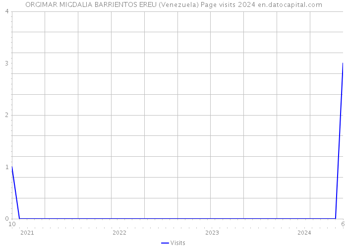ORGIMAR MIGDALIA BARRIENTOS EREU (Venezuela) Page visits 2024 