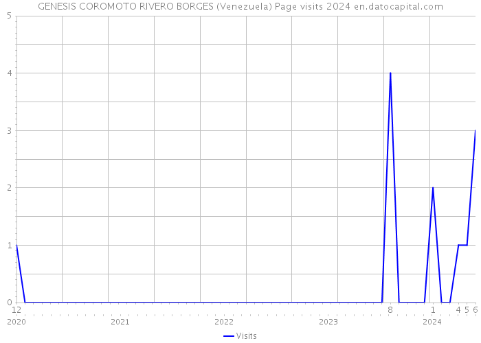 GENESIS COROMOTO RIVERO BORGES (Venezuela) Page visits 2024 