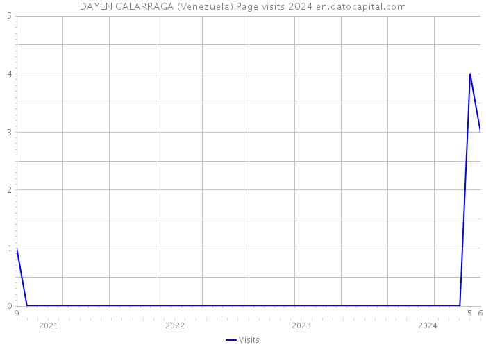 DAYEN GALARRAGA (Venezuela) Page visits 2024 
