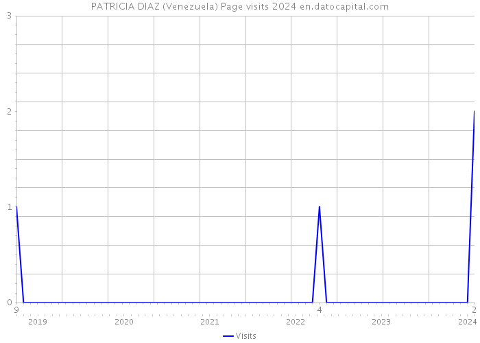 PATRICIA DIAZ (Venezuela) Page visits 2024 