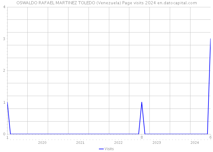 OSWALDO RAFAEL MARTINEZ TOLEDO (Venezuela) Page visits 2024 