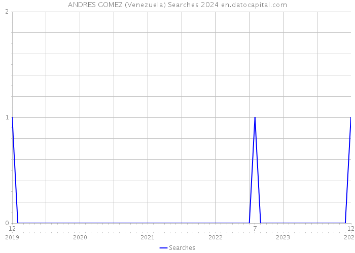 ANDRES GOMEZ (Venezuela) Searches 2024 