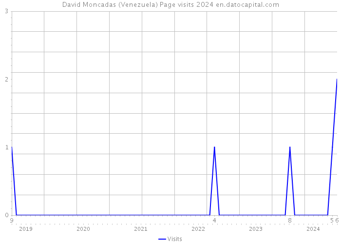 David Moncadas (Venezuela) Page visits 2024 