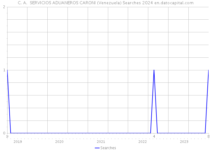 C. A. SERVICIOS ADUANEROS CARONI (Venezuela) Searches 2024 