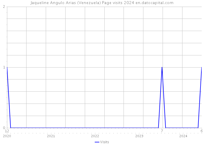 Jaqueline Angulo Arias (Venezuela) Page visits 2024 