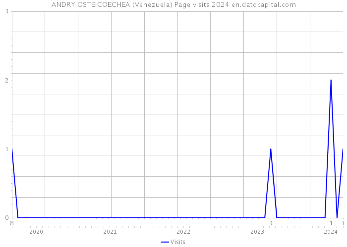ANDRY OSTEICOECHEA (Venezuela) Page visits 2024 