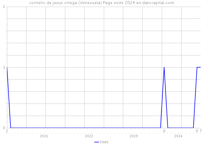 cornelio de jesus ortega (Venezuela) Page visits 2024 