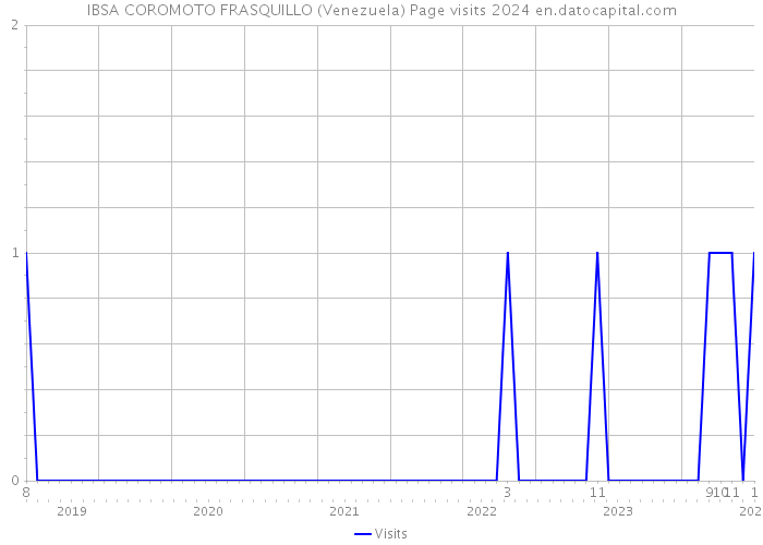 IBSA COROMOTO FRASQUILLO (Venezuela) Page visits 2024 