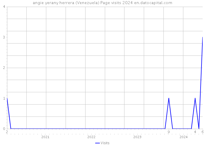 angie yerany herrera (Venezuela) Page visits 2024 