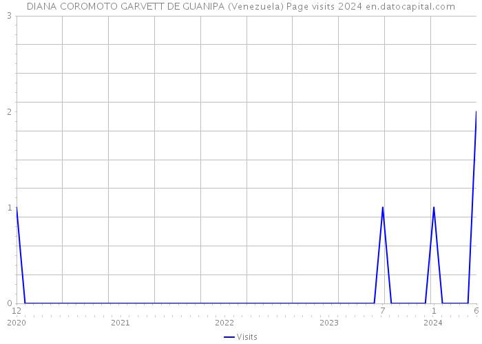 DIANA COROMOTO GARVETT DE GUANIPA (Venezuela) Page visits 2024 