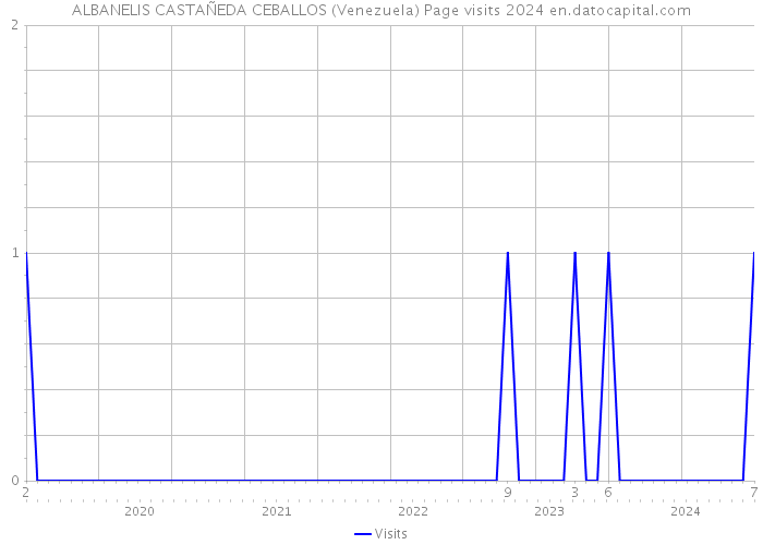 ALBANELIS CASTAÑEDA CEBALLOS (Venezuela) Page visits 2024 