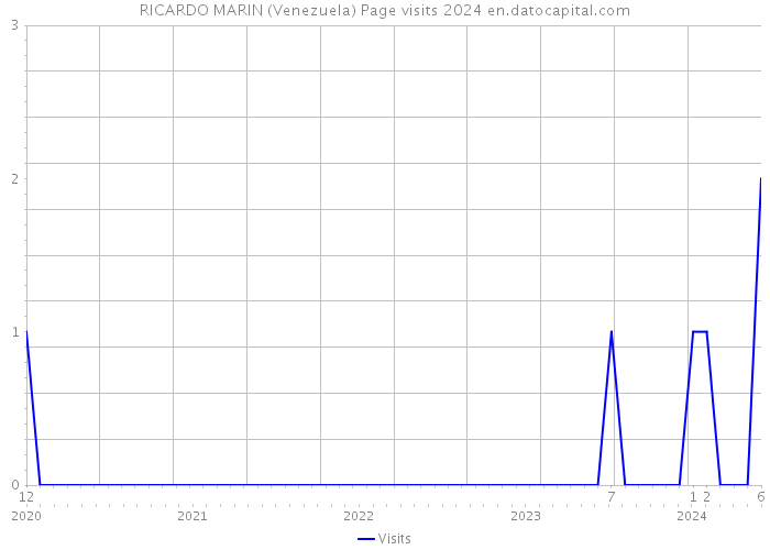 RICARDO MARIN (Venezuela) Page visits 2024 