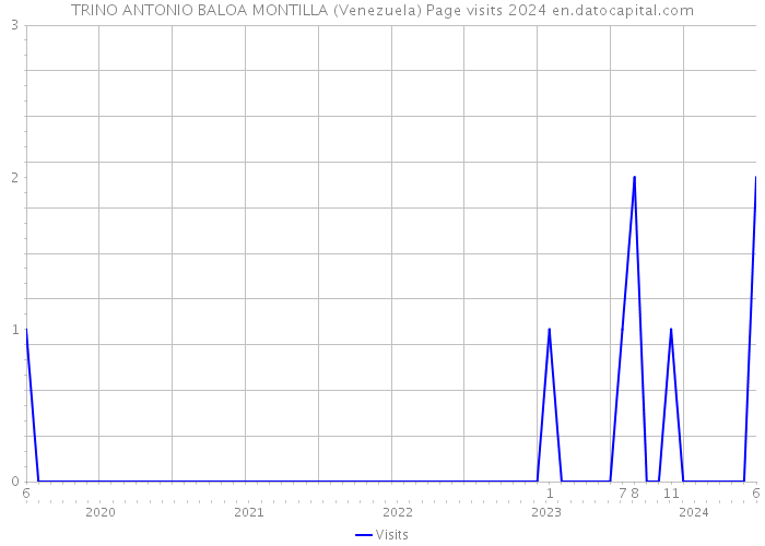TRINO ANTONIO BALOA MONTILLA (Venezuela) Page visits 2024 