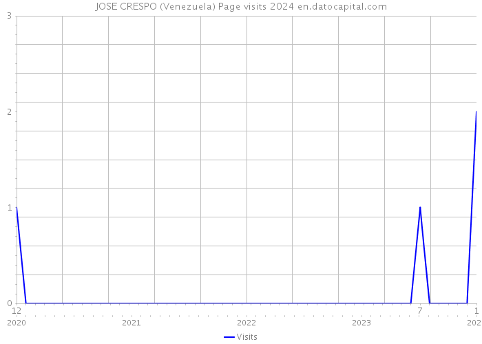 JOSE CRESPO (Venezuela) Page visits 2024 