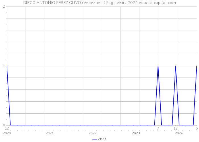 DIEGO ANTONIO PEREZ OLIVO (Venezuela) Page visits 2024 