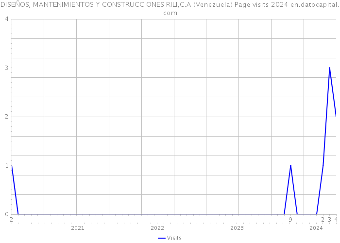 DISEÑOS, MANTENIMIENTOS Y CONSTRUCCIONES RILI,C.A (Venezuela) Page visits 2024 