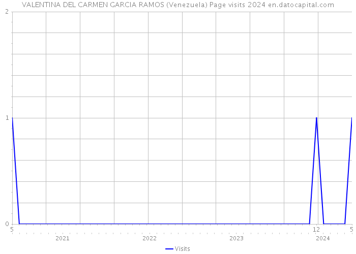 VALENTINA DEL CARMEN GARCIA RAMOS (Venezuela) Page visits 2024 