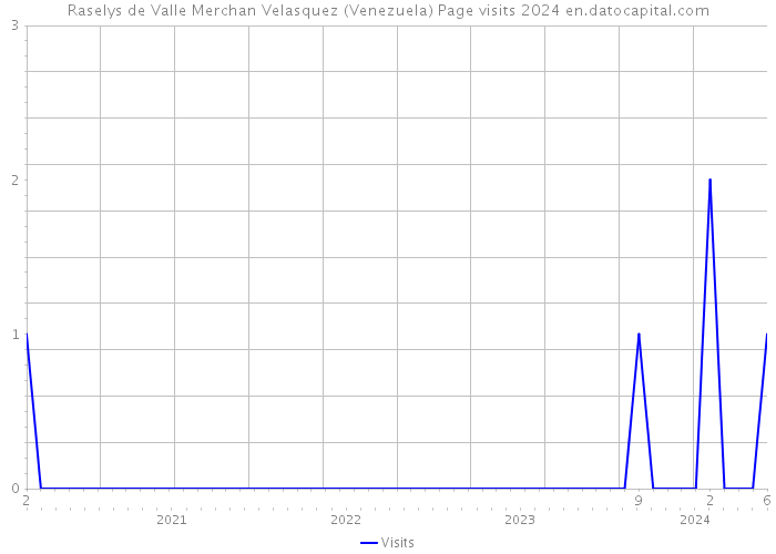 Raselys de Valle Merchan Velasquez (Venezuela) Page visits 2024 