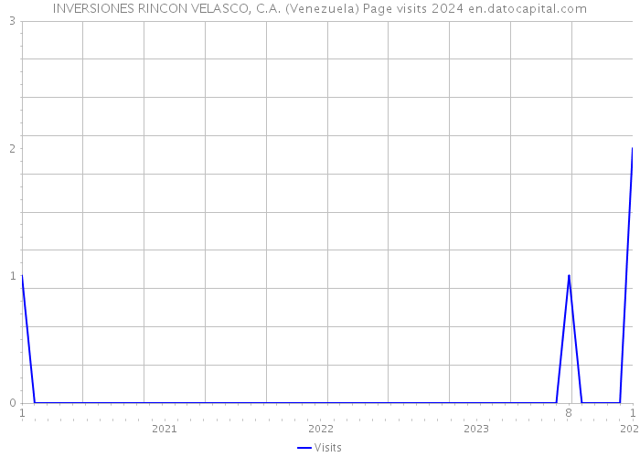 INVERSIONES RINCON VELASCO, C.A. (Venezuela) Page visits 2024 