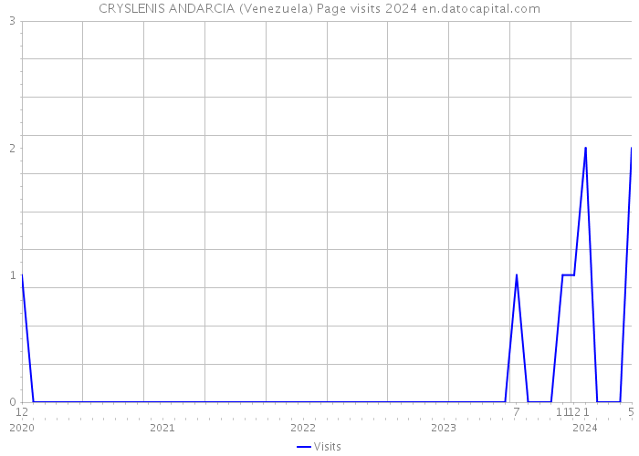 CRYSLENIS ANDARCIA (Venezuela) Page visits 2024 