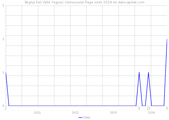 Beglys Del Valle Yeguez (Venezuela) Page visits 2024 