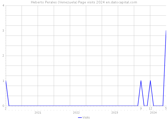 Heberto Perales (Venezuela) Page visits 2024 