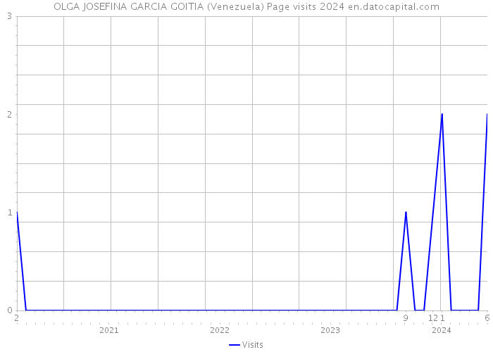 OLGA JOSEFINA GARCIA GOITIA (Venezuela) Page visits 2024 