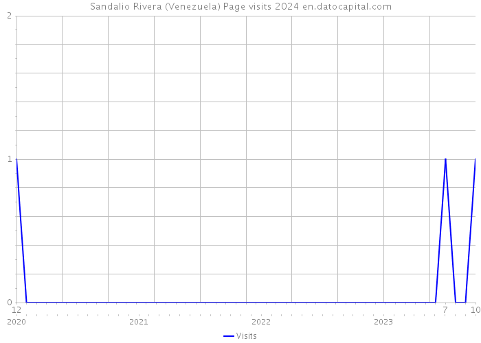 Sandalio Rivera (Venezuela) Page visits 2024 