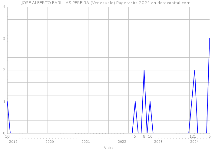 JOSE ALBERTO BARILLAS PEREIRA (Venezuela) Page visits 2024 