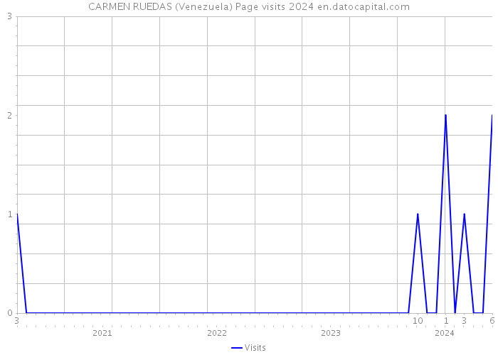 CARMEN RUEDAS (Venezuela) Page visits 2024 