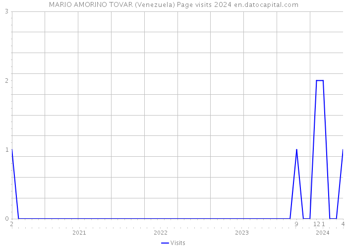 MARIO AMORINO TOVAR (Venezuela) Page visits 2024 